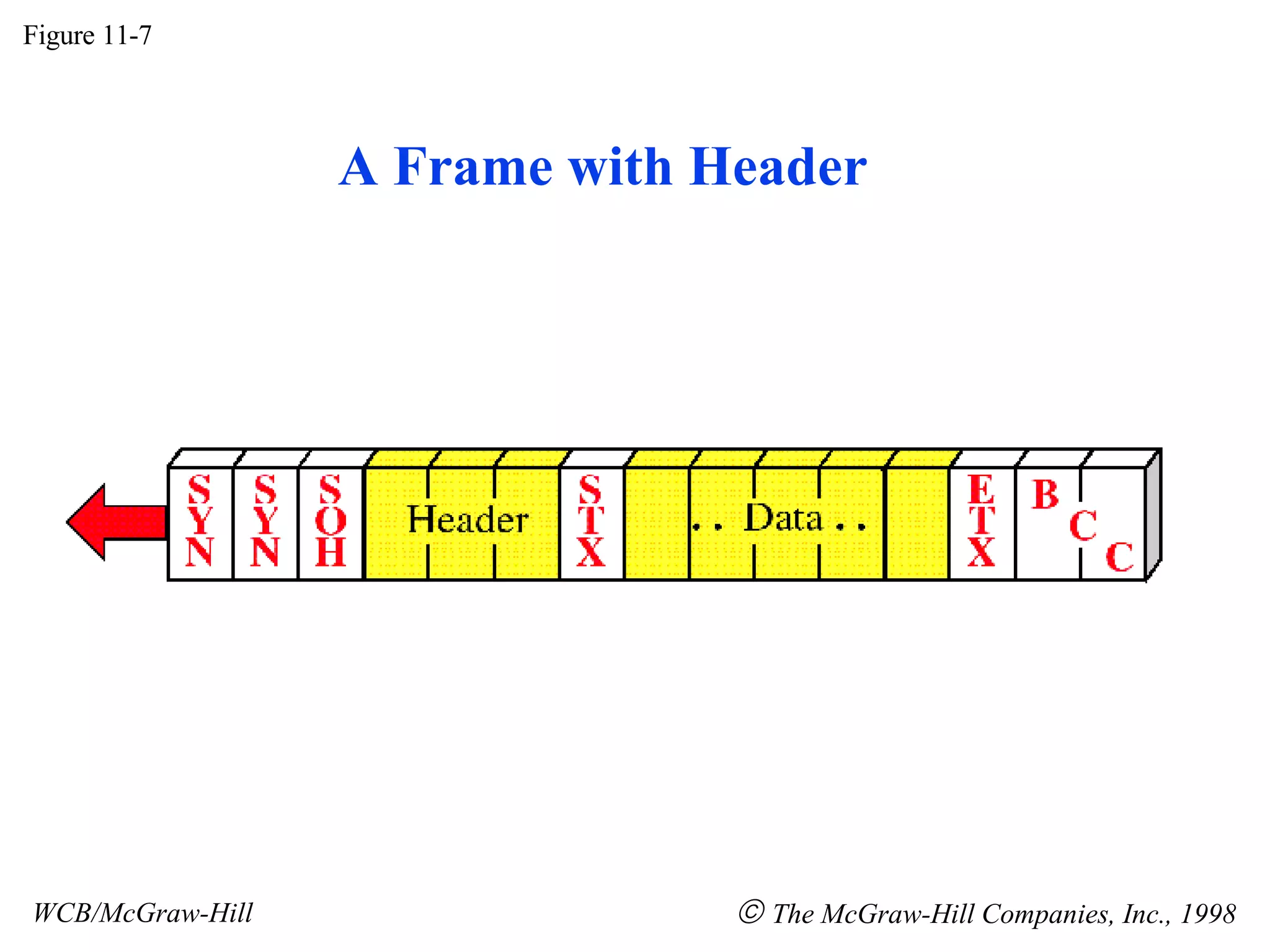 A Frame with Header Figure 11-7 WCB/McGraw-Hill The McGraw-Hill Companies, Inc., 1998