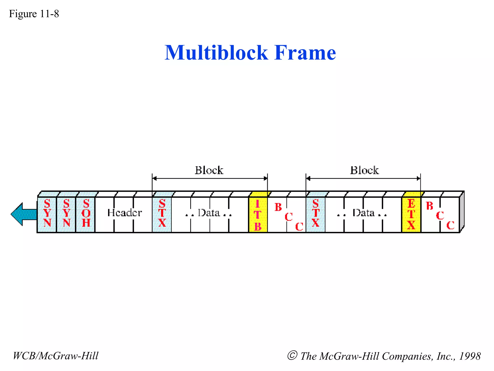 Multiblock Frame Figure 11-8 WCB/McGraw-Hill The McGraw-Hill Companies, Inc., 1998