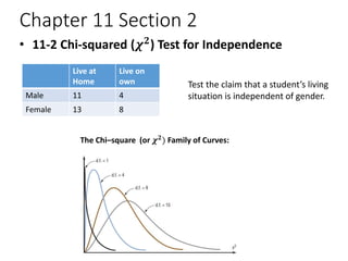 Chapter 11 Section 2
• 11-2 Chi-squared (𝝌𝟐) Test for Independence
Test the claim that a student’s living
situation is independent of gender.
Live at
Home
Live on
own
Male 11 4
Female 13 8
The Chi–square (or 𝝌𝟐
) Family of Curves:
 