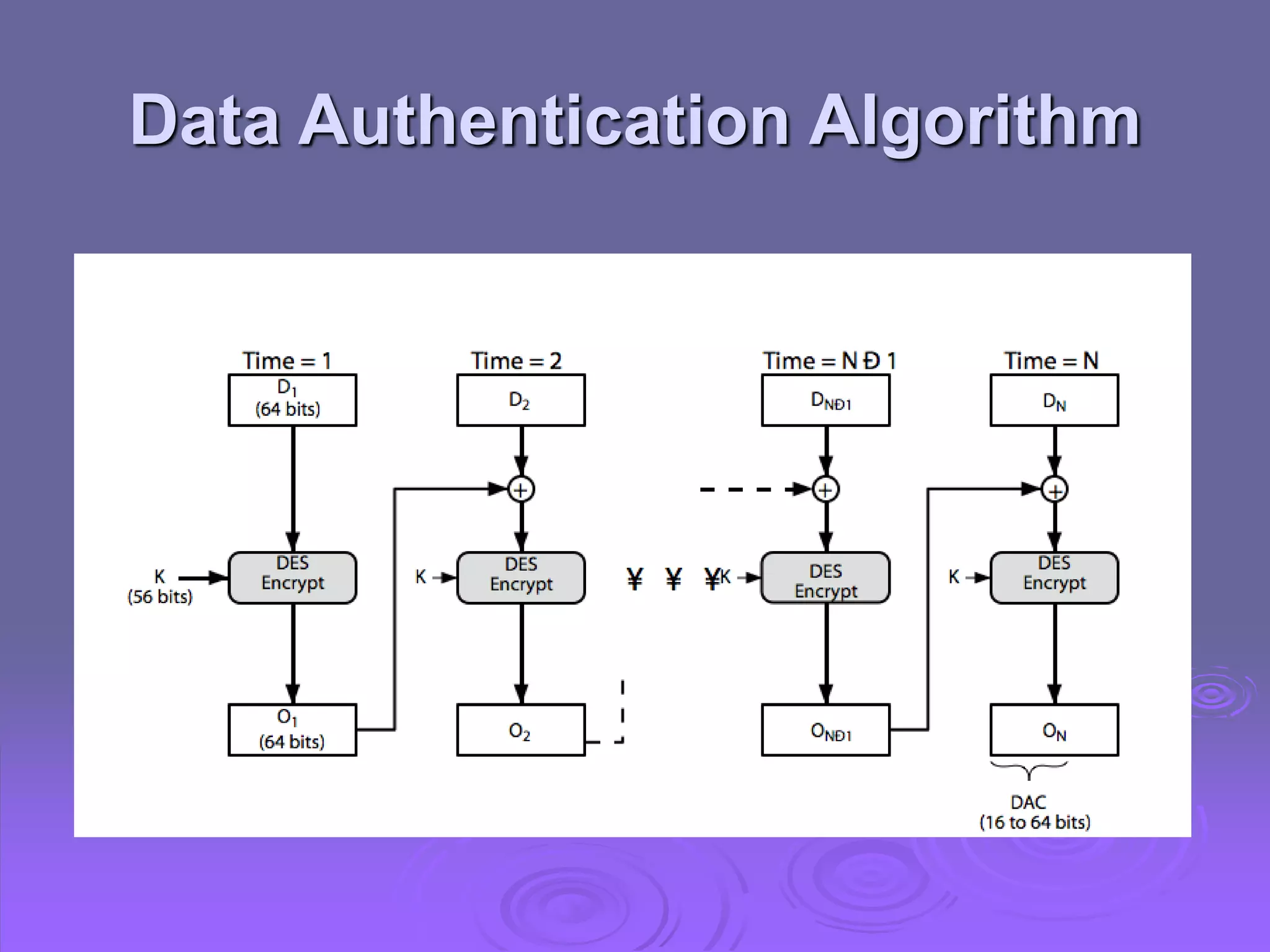 Data Authentication Algorithm
 