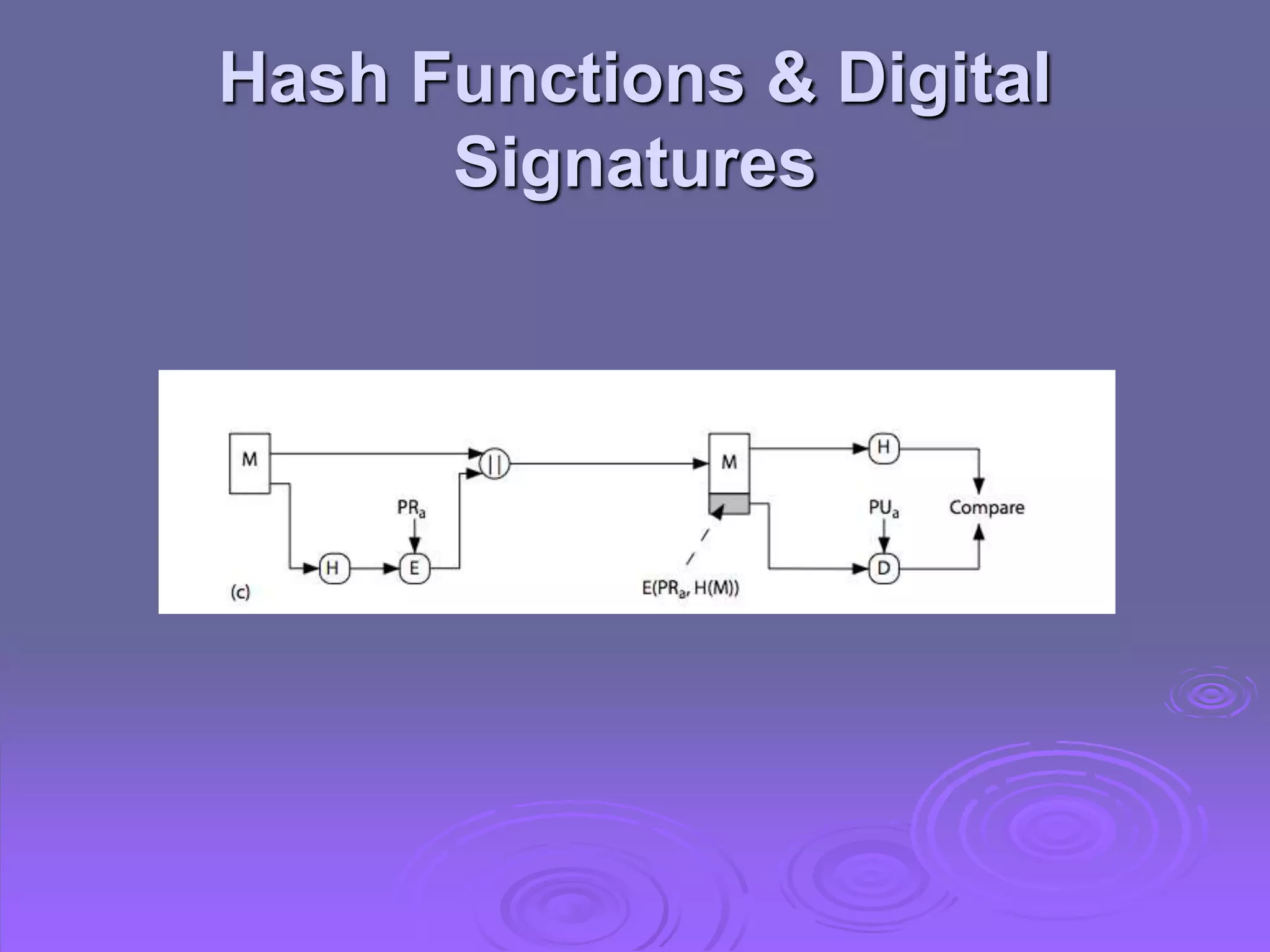 Hash Functions & Digital
Signatures
 