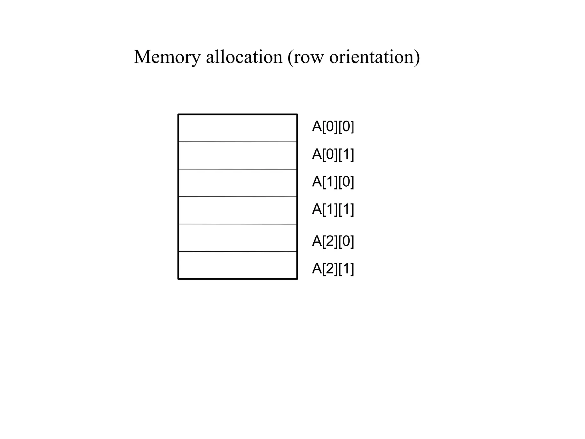 Memory allocation (row orientation)
A[0][0]
A[0][1]
A[1][0]
A[1][1]
A[2][0]
A[2][1]
 