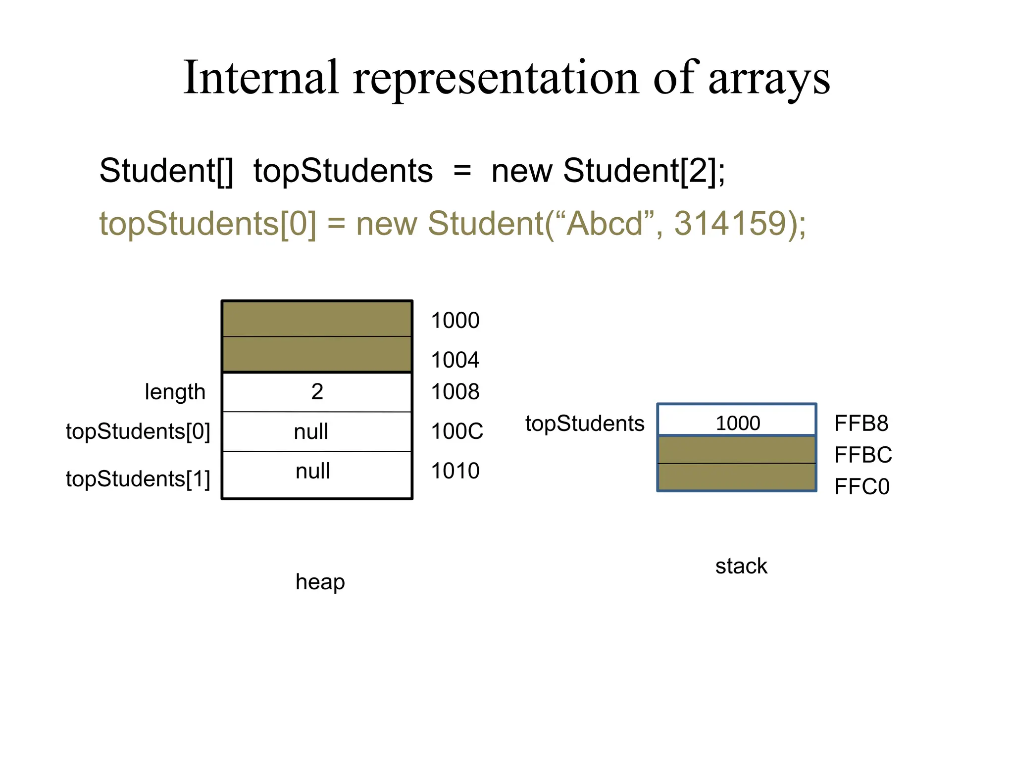 Internal representation of arrays
Student[] topStudents = new Student[2];
topStudents[0] = new Student(“Abcd”, 314159);
FFB8
FFBC
FFC0
1000
topStudents
stack
1000
1004
1008
100C
1010
length
topStudents[0]
topStudents[1]
2
null
null
heap
 