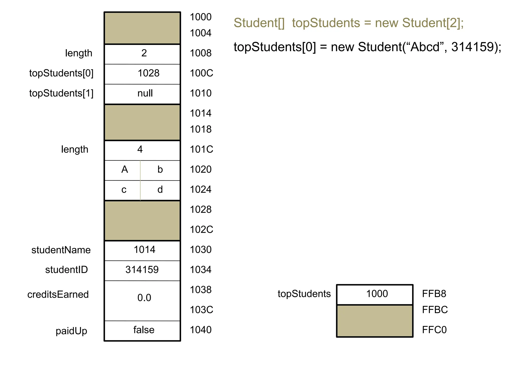 Student[] topStudents = new Student[2];
topStudents[0] = new Student(“Abcd”, 314159);
1000
1004
1008
100C
1010
1014
1018
101C
1020
1024
1028
102C
1030
1034
1038
103C
1040
4
A b
c d
1014
314159
0.0
false
2
1028
null
length
topStudents[0]
topStudents[1]
length
studentName
studentID
creditsEarned
paidUp
1000
topStudents FFB8
FFBC
FFC0
 