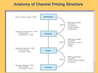 Pricing issue in channel Management marketing channel | PPT