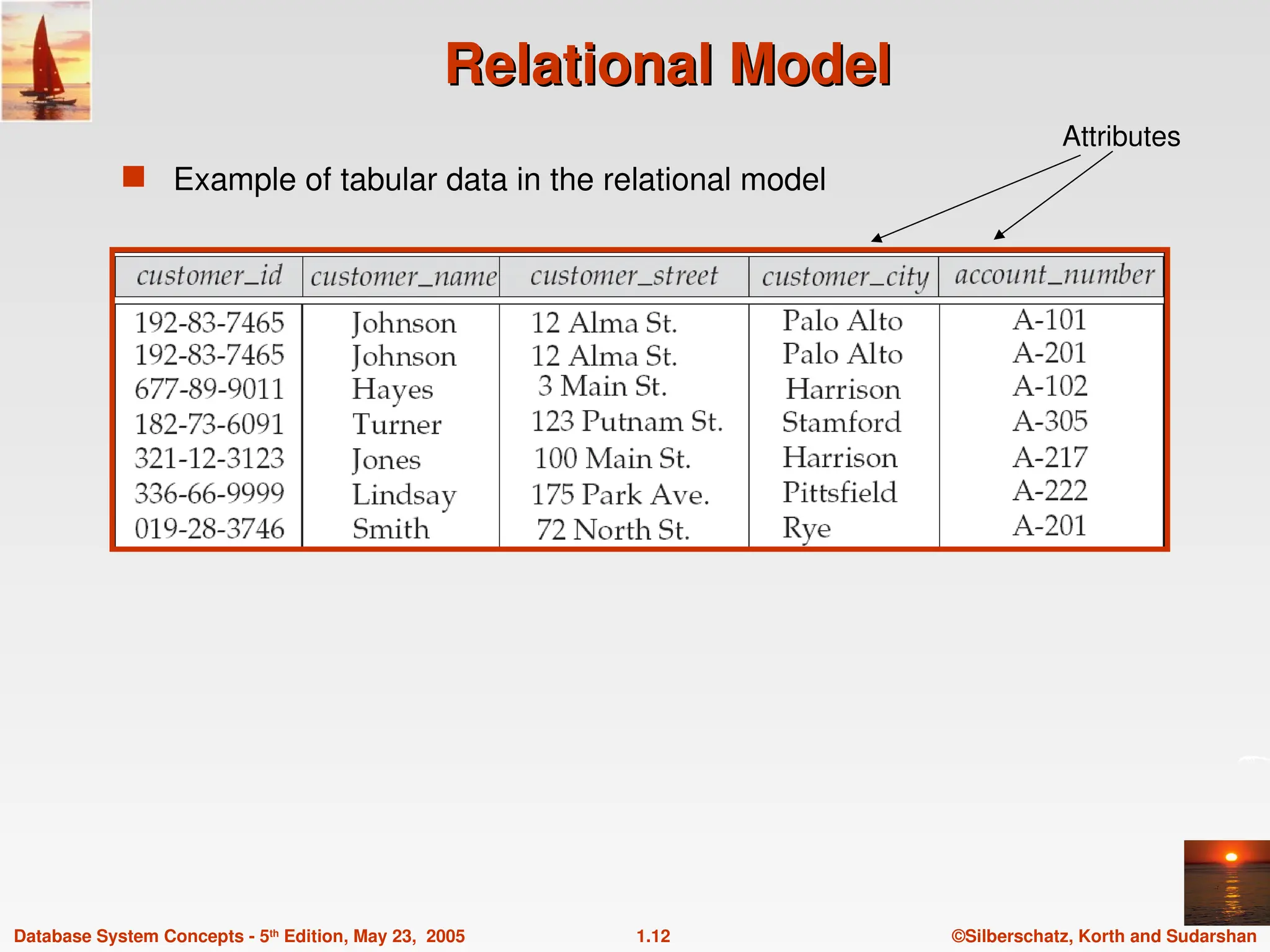 ©Silberschatz, Korth and Sudarshan
1.12
Database System Concepts - 5th
Edition, May 23, 2005
Relational Model
Relational Model
 Example of tabular data in the relational model
Attributes
 