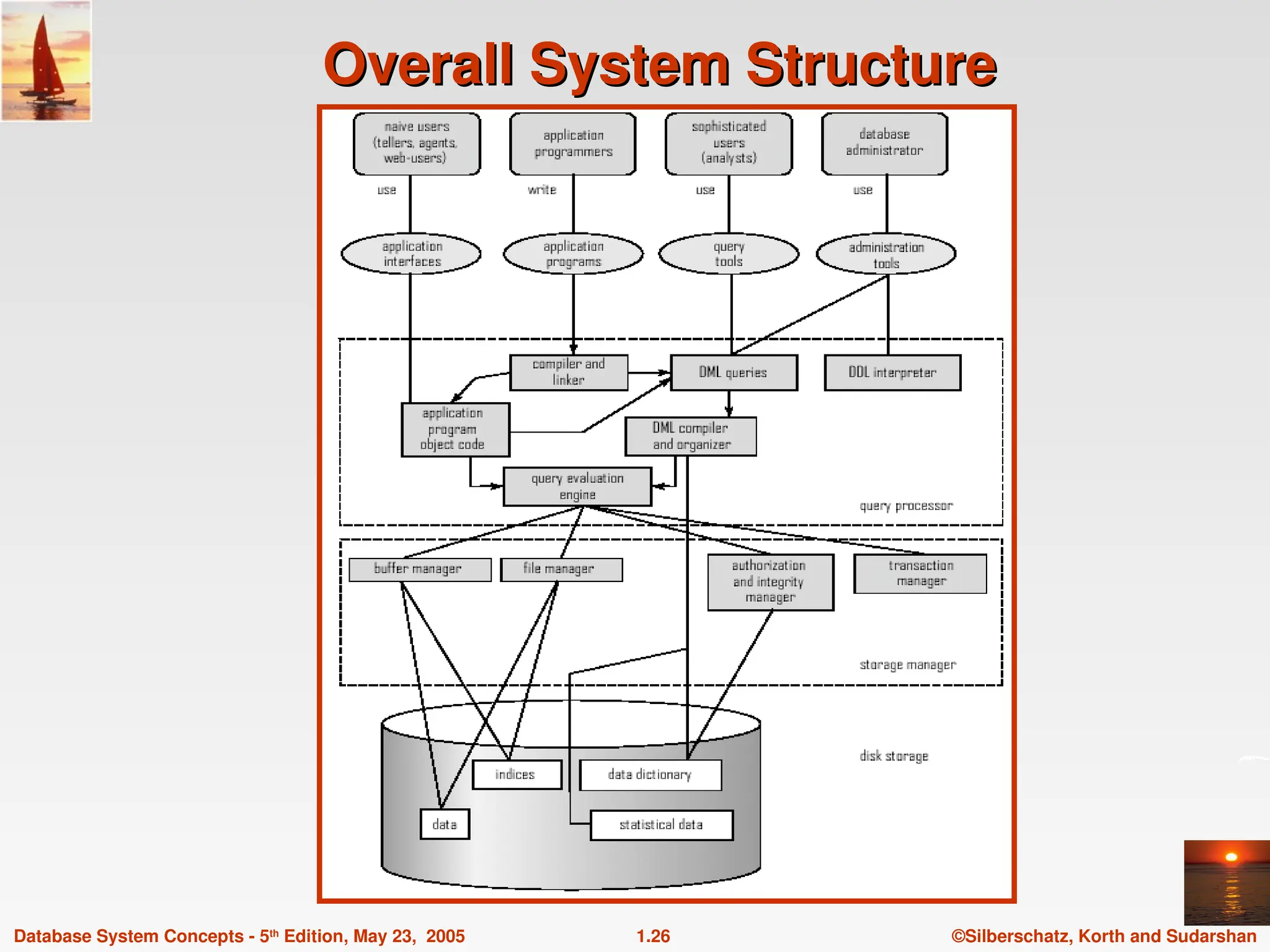 ©Silberschatz, Korth and Sudarshan
1.26
Database System Concepts - 5th
Edition, May 23, 2005
Overall System Structure
Overall System Structure
 