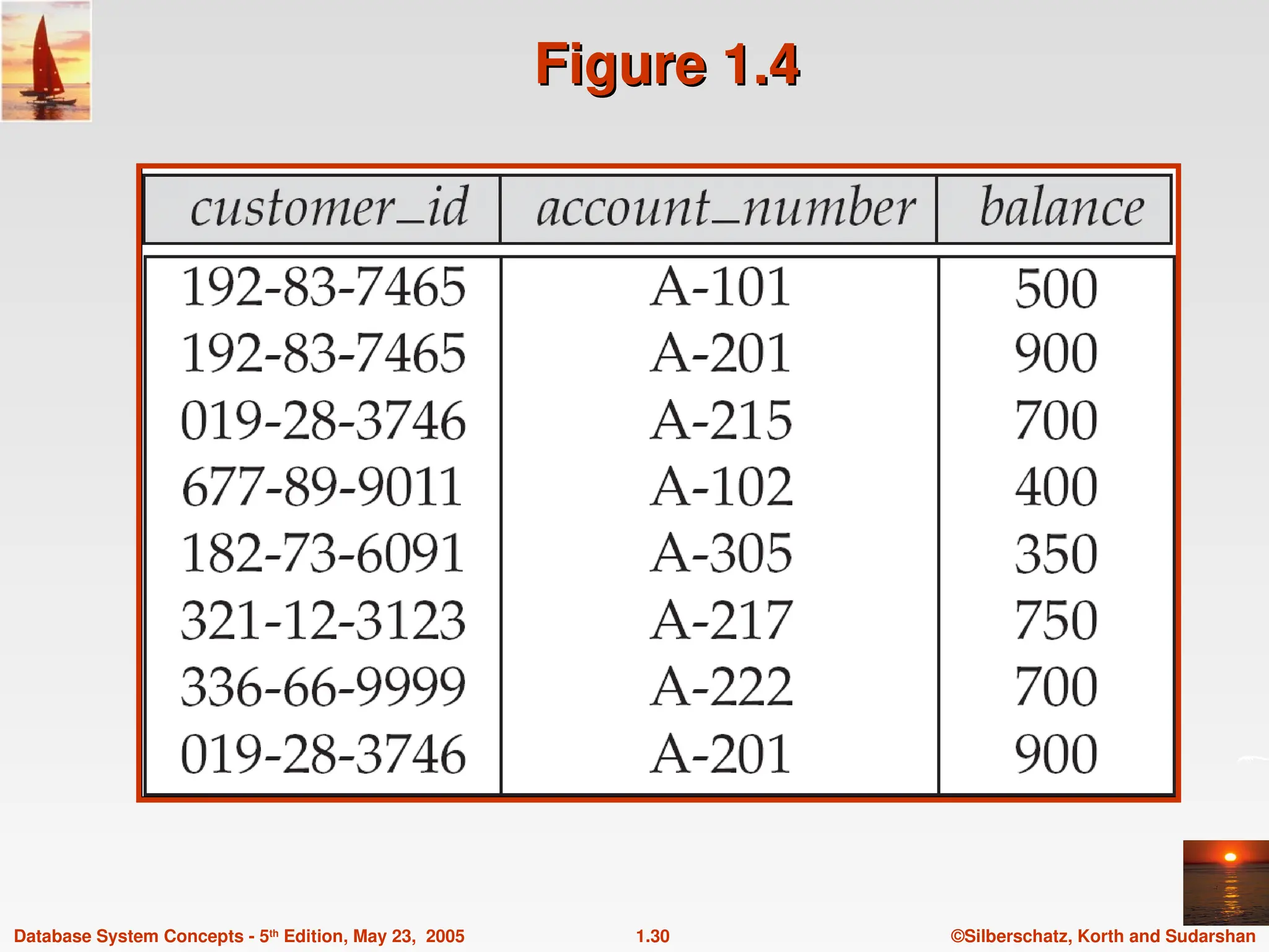 ©Silberschatz, Korth and Sudarshan
1.30
Database System Concepts - 5th
Edition, May 23, 2005
Figure 1.4
Figure 1.4
 