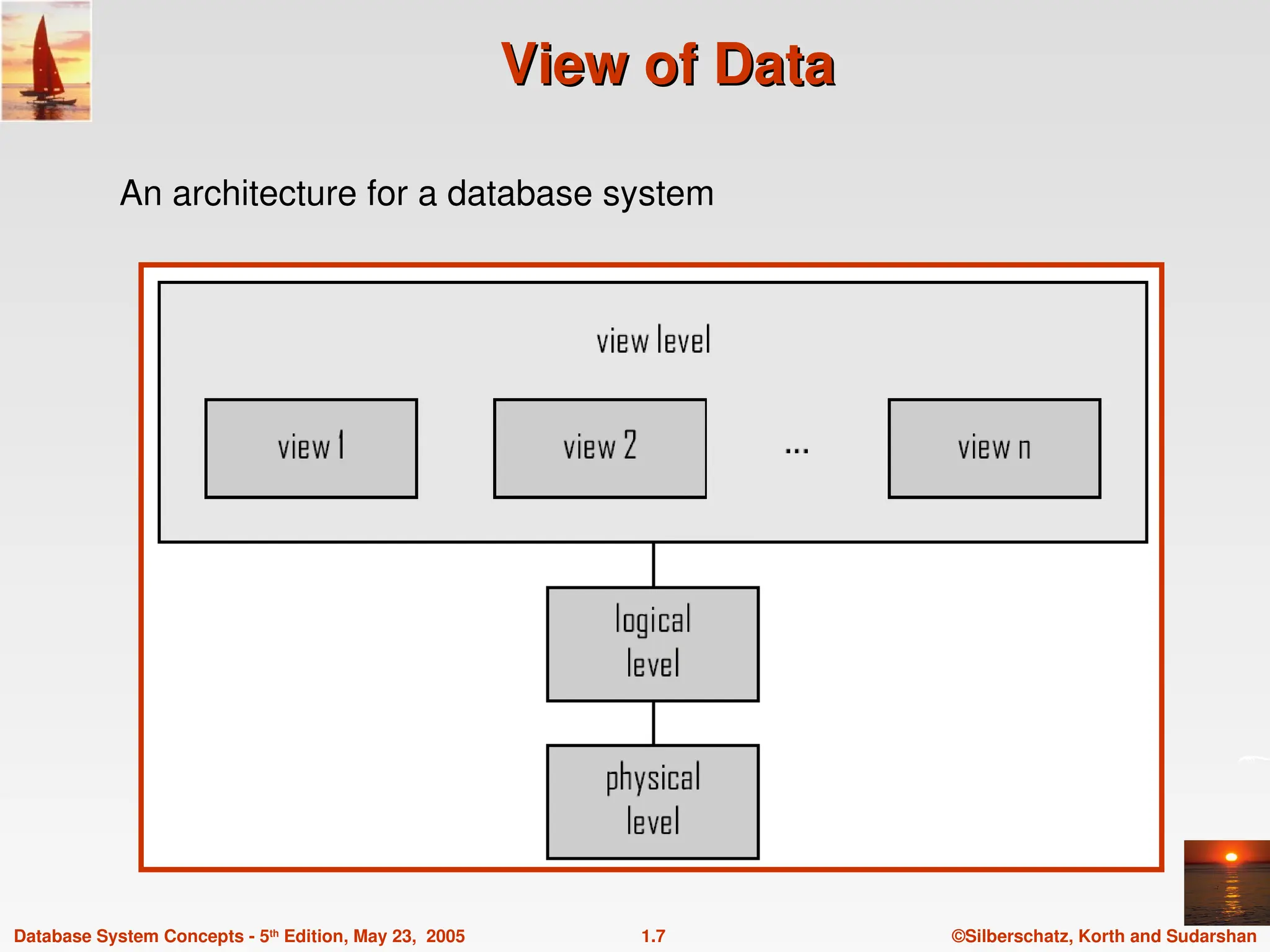 ©Silberschatz, Korth and Sudarshan
1.7
Database System Concepts - 5th
Edition, May 23, 2005
View of Data
View of Data
An architecture for a database system
 