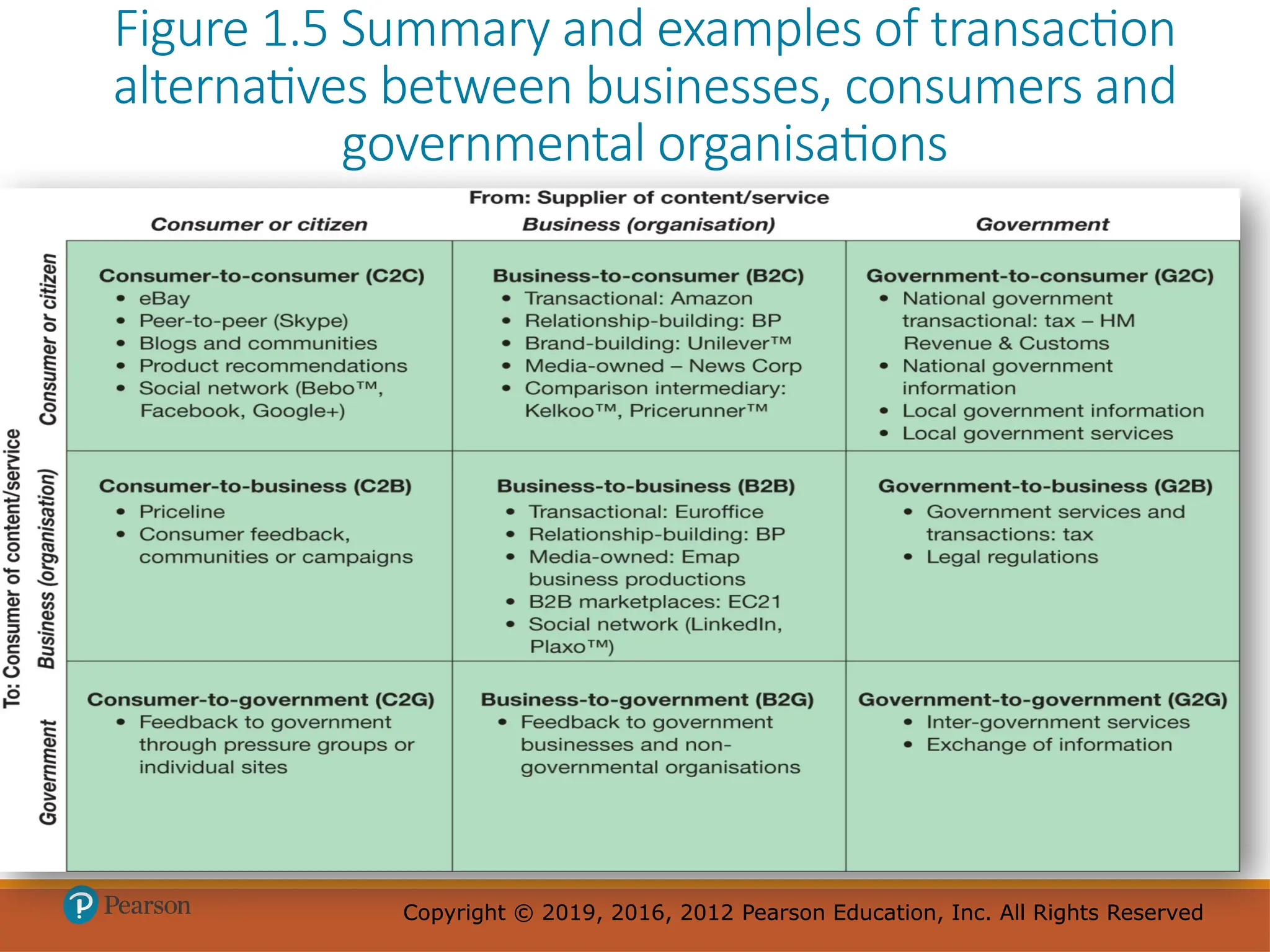 Copyright © 2019, 2016, 2012 Pearson Education, Inc. All Rights Reserved
Copyright © 2019, 2016, 2012 Pearson Education, Inc. All Rights Reserved
Figure 1.5 Summary and examples of transaction
alternatives between businesses, consumers and
governmental organisations
 