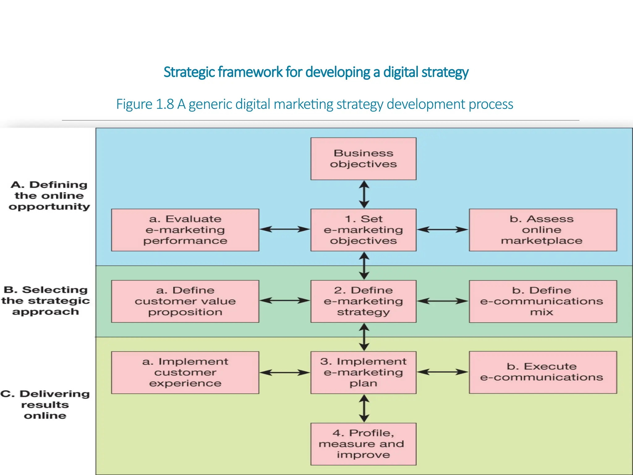 Copyright © 2019, 2016, 2012 Pearson Education, Inc. All Rights Reserved
Copyright © 2019, 2016, 2012 Pearson Education, Inc. All Rights Reserved
Strategic framework for developing a digital strategy
Figure 1.8 A generic digital marketing strategy development process
 