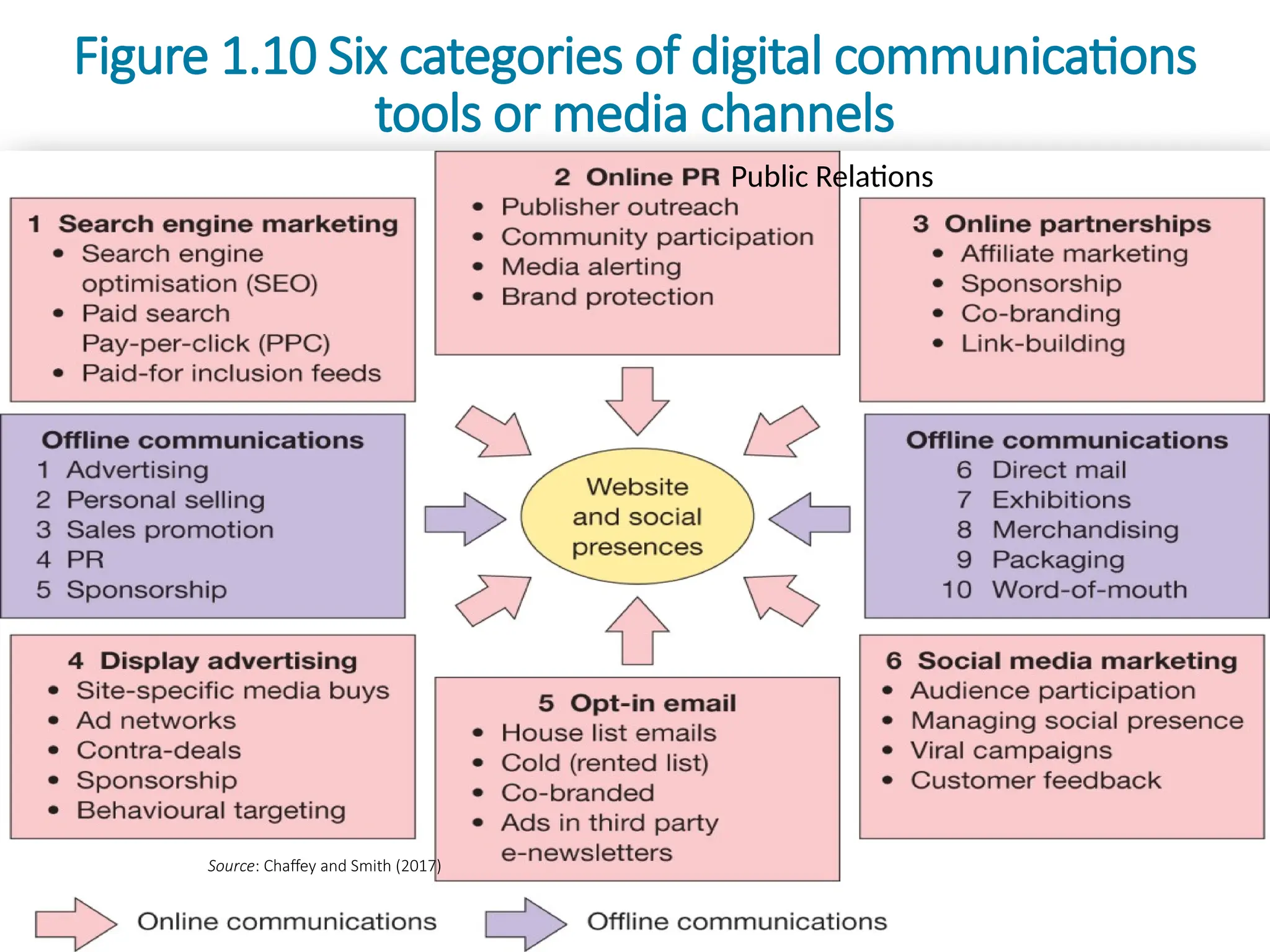 Copyright © 2019, 2016, 2012 Pearson Education, Inc. All Rights Reserved
Copyright © 2019, 2016, 2012 Pearson Education, Inc. All Rights Reserved
Figure 1.10 Six categories of digital communications
tools or media channels
Source: Chaffey and Smith (2017)
Public Relations
 