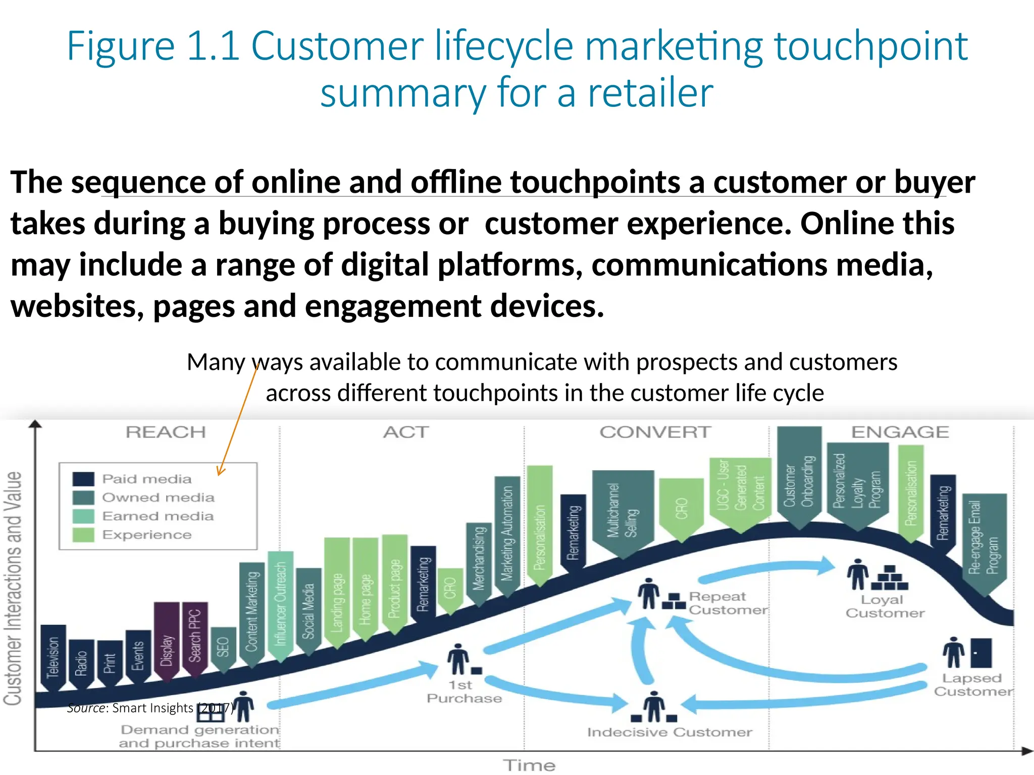Copyright © 2019, 2016, 2012 Pearson Education, Inc. All Rights Reserved
Copyright © 2019, 2016, 2012 Pearson Education, Inc. All Rights Reserved
Figure 1.1 Customer lifecycle marketing touchpoint
summary for a retailer
Source: Smart Insights (2017)
Many ways available to communicate with prospects and customers
across different touchpoints in the customer life cycle
The sequence of online and offline touchpoints a customer or buyer
takes during a buying process or customer experience. Online this
may include a range of digital platforms, communications media,
websites, pages and engagement devices.
 