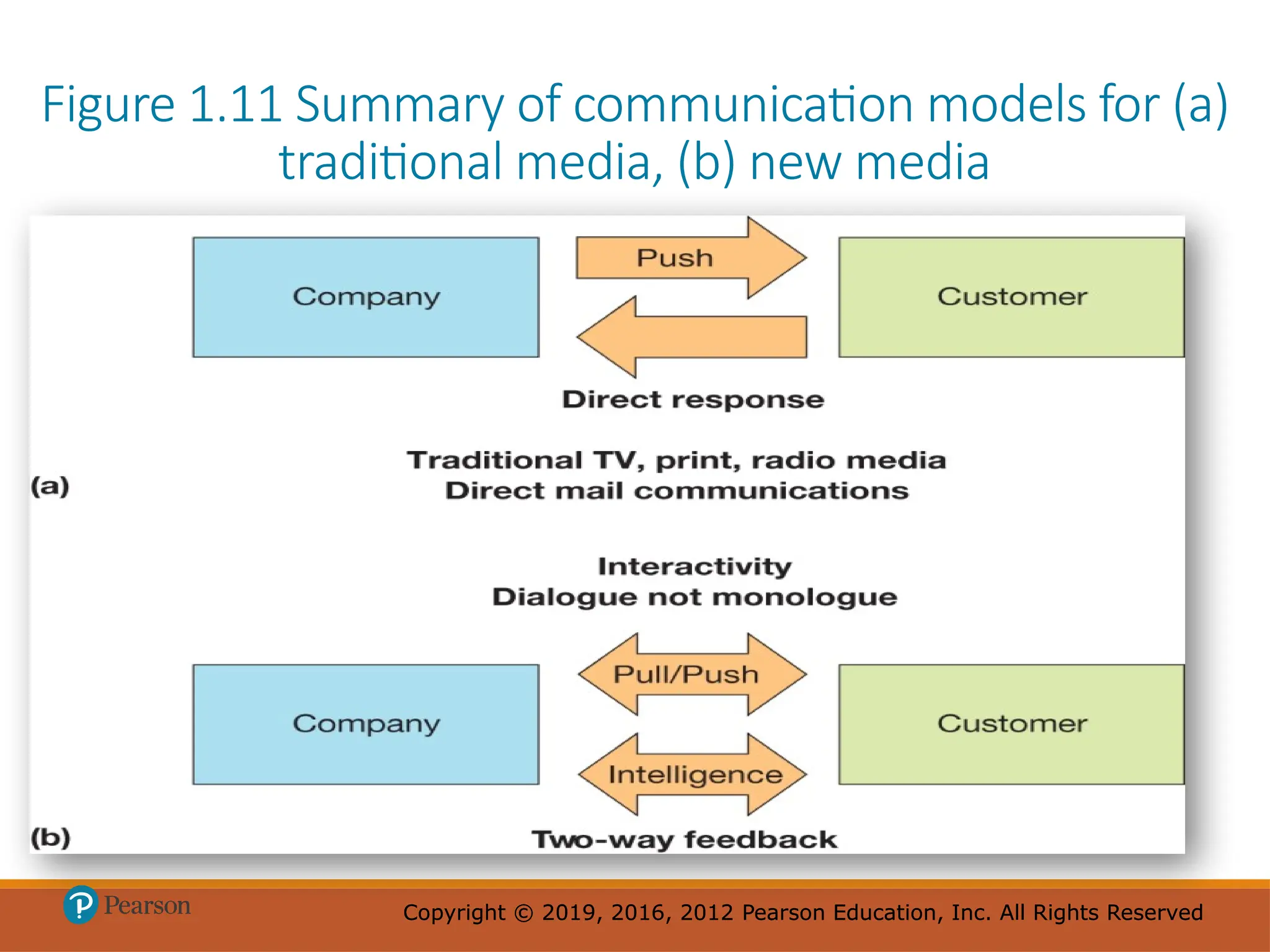 Copyright © 2019, 2016, 2012 Pearson Education, Inc. All Rights Reserved
Copyright © 2019, 2016, 2012 Pearson Education, Inc. All Rights Reserved
Figure 1.11 Summary of communication models for (a)
traditional media, (b) new media
 