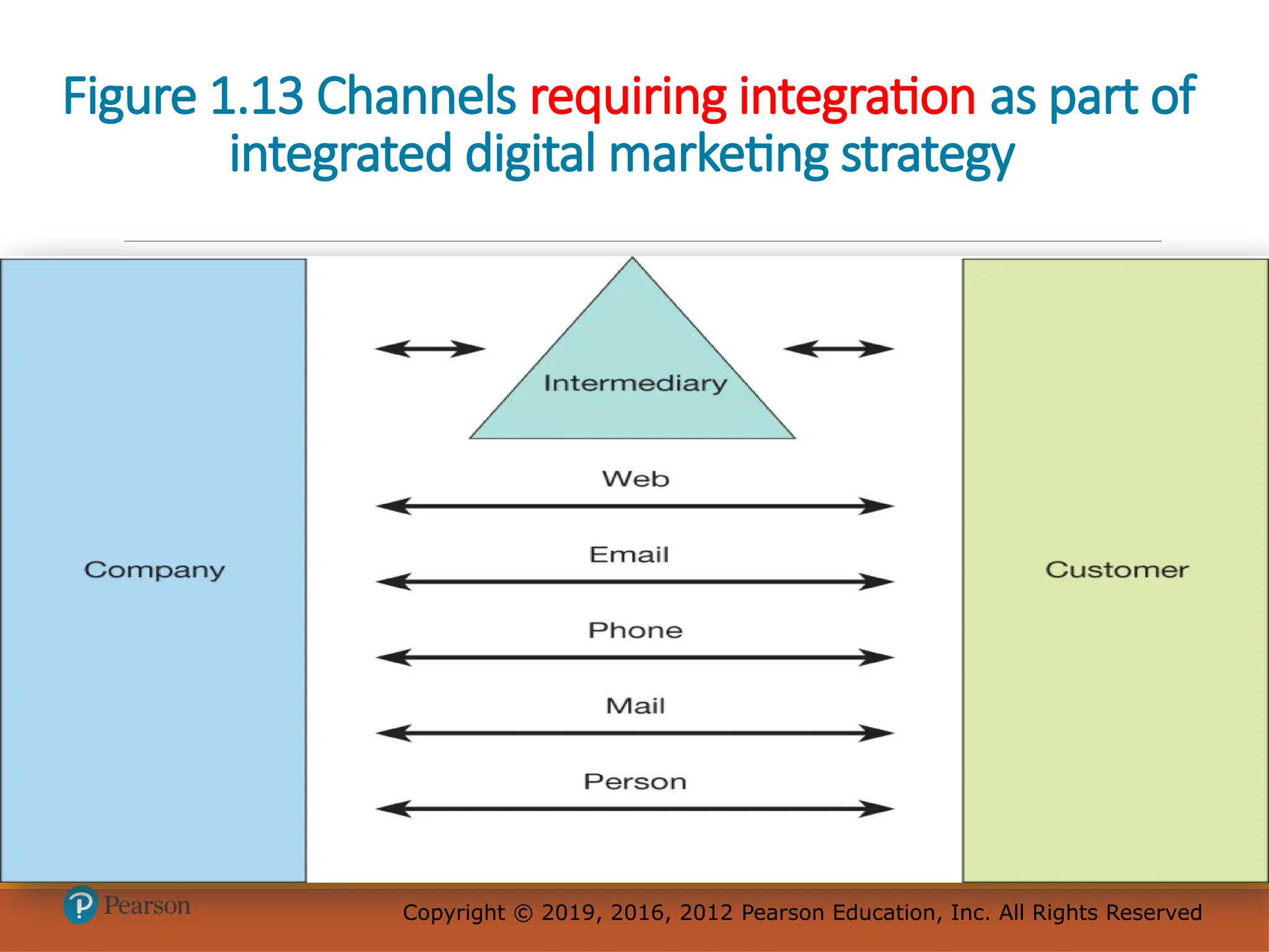 Copyright © 2019, 2016, 2012 Pearson Education, Inc. All Rights Reserved
Copyright © 2019, 2016, 2012 Pearson Education, Inc. All Rights Reserved
Figure 1.13 Channels requiring integration as part of
integrated digital marketing strategy
 