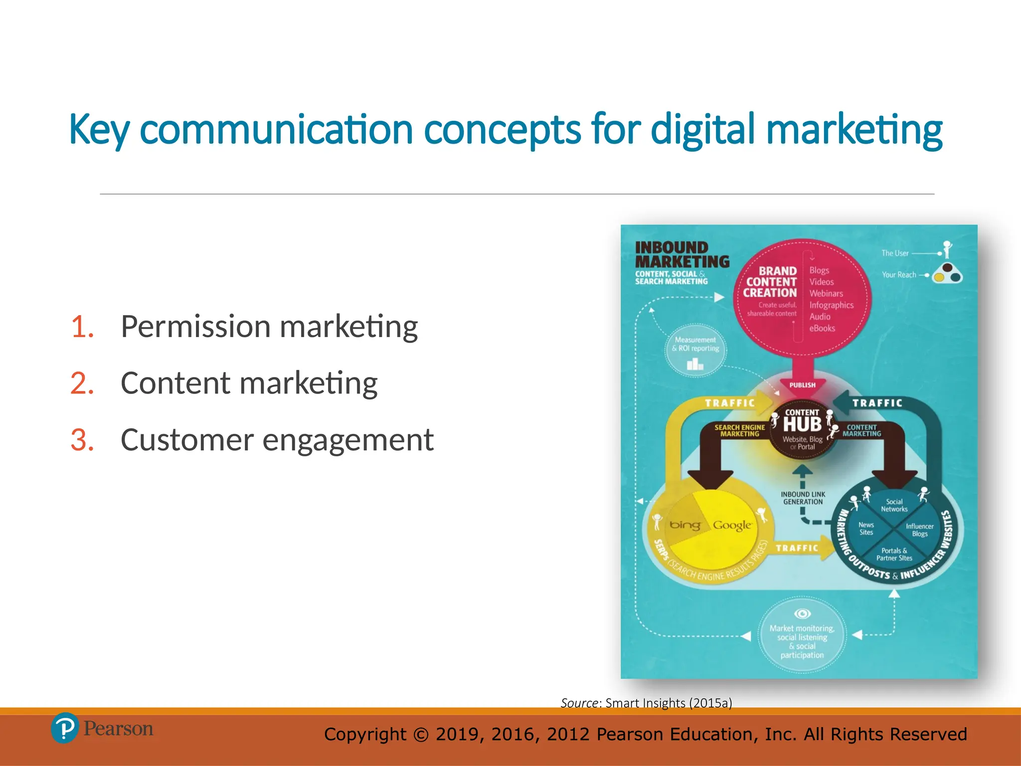 Copyright © 2019, 2016, 2012 Pearson Education, Inc. All Rights Reserved
Copyright © 2019, 2016, 2012 Pearson Education, Inc. All Rights Reserved
Key communication concepts for digital marketing
1. Permission marketing
2. Content marketing
3. Customer engagement
Source: Smart Insights (2015a)
 