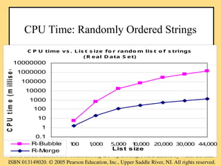 CPU Time: Randomly Ordered Strings
C P U time vs . L is t s ize fo r rando m lis t o f s trings
( R eal D ata S et)
0.1
1
10
100
1000
10000
100000
1000000
10000000
1 1
00 1
,000 5,000 1
0,000 20,000 30,000 44,000
List size
C
P
U
t
im
e
(
m
illis
e
c
o
n
d
s
)
R-Bubble
R-Merge
 