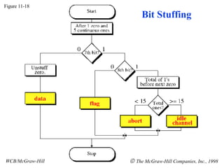 Figure 11-18 WCB/McGraw-Hill    The McGraw-Hill Companies, Inc., 1998 Bit Stuffing 