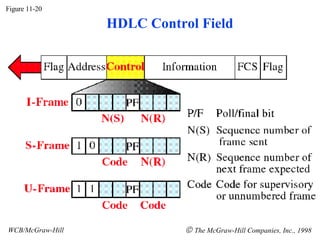 Figure 11-20 WCB/McGraw-Hill    The McGraw-Hill Companies, Inc., 1998 HDLC Control Field 