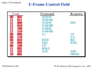 Figure 11-26-continued WCB/McGraw-Hill    The McGraw-Hill Companies, Inc., 1998 U-Frame Control Field 