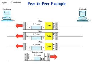 Figure 11-29-continued WCB/McGraw-Hill    The McGraw-Hill Companies, Inc., 1998 Peer-to-Peer Example 