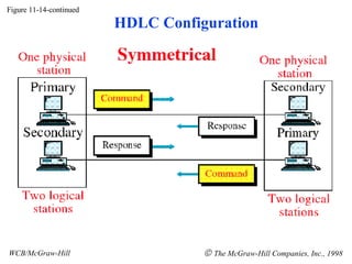 Figure 11-14-continued WCB/McGraw-Hill    The McGraw-Hill Companies, Inc., 1998 HDLC Configuration 