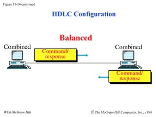 Figure 11-14-continued WCB/McGraw-Hill    The McGraw-Hill Companies, Inc., 1998 HDLC Configuration 