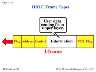 Figure 11-16 WCB/McGraw-Hill    The McGraw-Hill Companies, Inc., 1998 HDLC Frame Types 