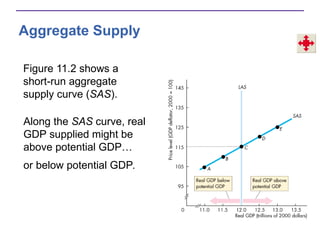 Aggregate Supply
Figure 11.2 shows a
short-run aggregate
supply curve (SAS).
Along the SAS curve, real
GDP supplied might be
above potential GDP…
or below potential GDP.
 