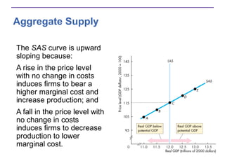 Aggregate Supply
The SAS curve is upward
sloping because:
A rise in the price level
with no change in costs
induces firms to bear a
higher marginal cost and
increase production; and
A fall in the price level with
no change in costs
induces firms to decrease
production to lower
marginal cost.
 