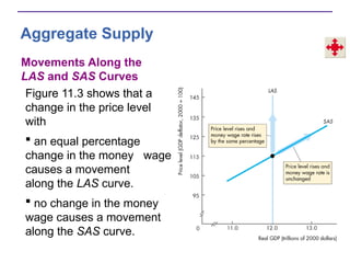 Aggregate Supply
Movements Along the
LAS and SAS Curves
Figure 11.3 shows that a
change in the price level
with
 an equal percentage
change in the money wage
causes a movement
along the LAS curve.
 no change in the money
wage causes a movement
along the SAS curve.
 