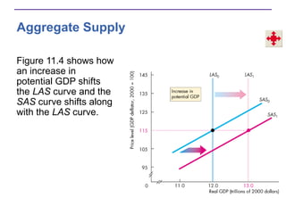 Aggregate Supply
Figure 11.4 shows how
an increase in
potential GDP shifts
the LAS curve and the
SAS curve shifts along
with the LAS curve.
 