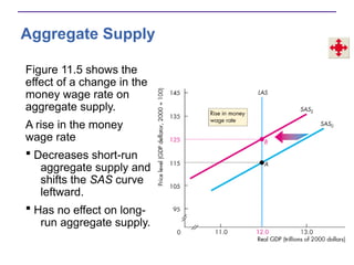 Aggregate Supply
Figure 11.5 shows the
effect of a change in the
money wage rate on
aggregate supply.
A rise in the money
wage rate
 Decreases short-run
aggregate supply and
shifts the SAS curve
leftward.
 Has no effect on long-
run aggregate supply.
 