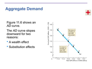 Aggregate Demand
Figure 11.6 shows an
AD curve.
The AD curve slopes
downward for two
reasons:
 A wealth effect
 Substitution effects
 