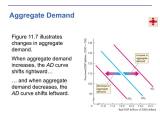 Aggregate Demand
Figure 11.7 illustrates
changes in aggregate
demand.
When aggregate demand
increases, the AD curve
shifts rightward…
… and when aggregate
demand decreases, the
AD curve shifts leftward.
 