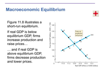 Macroeconomic Equilibrium
Figure 11.8 illustrates a
short-run equilibrium.
If real GDP is below
equilibrium GDP, firms
increase production and
raise prices…
… and if real GDP is
above equilibrium GDP,
firms decrease production
and lower prices.
 
