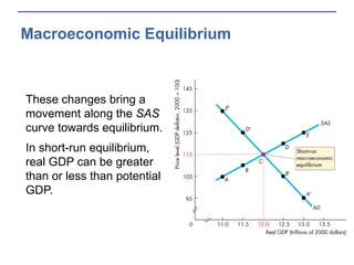 Macroeconomic Equilibrium
These changes bring a
movement along the SAS
curve towards equilibrium.
In short-run equilibrium,
real GDP can be greater
than or less than potential
GDP.
 