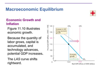 Macroeconomic Equilibrium
Economic Growth and
Inflation
Figure 11.10 illustrates
economic growth.
Because the quantity of
labor grows, capital is
accumulated, and
technology advances,
potential GDP increases.
The LAS curve shifts
rightward.
 
