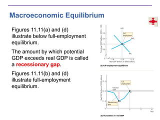 Macroeconomic Equilibrium
Figures 11.11(a) and (d)
illustrate below full-employment
equilibrium.
The amount by which potential
GDP exceeds real GDP is called
a recessionary gap.
Figures 11.11(b) and (d)
illustrate full-employment
equilibrium.
 