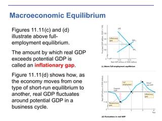 Macroeconomic Equilibrium
Figures 11.11(c) and (d)
illustrate above full-
employment equilibrium.
The amount by which real GDP
exceeds potential GDP is
called an inflationary gap.
Figure 11.11(d) shows how, as
the economy moves from one
type of short-run equilibrium to
another, real GDP fluctuates
around potential GDP in a
business cycle.
 