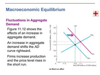 Macroeconomic Equilibrium
Fluctuations in Aggregate
Demand
Figure 11.12 shows the
effects of an increase in
aggregate demand.
An increase in aggregate
demand shifts the AD
curve rightward.
Firms increase production
and the price level rises in
the short run.
 
