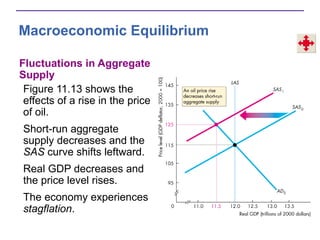 Macroeconomic Equilibrium
Fluctuations in Aggregate
Supply
Figure 11.13 shows the
effects of a rise in the price
of oil.
Short-run aggregate
supply decreases and the
SAS curve shifts leftward.
Real GDP decreases and
the price level rises.
The economy experiences
stagflation.
 