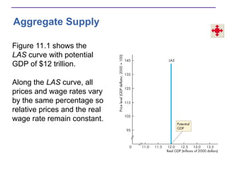 Aggregate Supply
Figure 11.1 shows the
LAS curve with potential
GDP of $12 trillion.
Along the LAS curve, all
prices and wage rates vary
by the same percentage so
relative prices and the real
wage rate remain constant.
 
