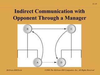 11-15
McGraw-Hill/Irwin ©2006 The McGraw-Hill Companies, Inc., All Rights Reserved
Indirect Communication with
Opponent Through a Manager
 