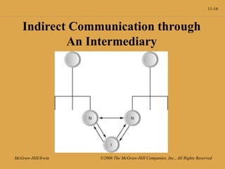 11-16
McGraw-Hill/Irwin ©2006 The McGraw-Hill Companies, Inc., All Rights Reserved
Indirect Communication through
An Intermediary
 