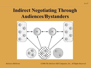 11-17
McGraw-Hill/Irwin ©2006 The McGraw-Hill Companies, Inc., All Rights Reserved
Indirect Negotiating Through
Audiences/Bystanders
 