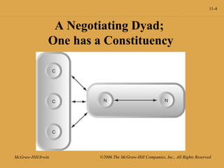 11-4
McGraw-Hill/Irwin ©2006 The McGraw-Hill Companies, Inc., All Rights Reserved
A Negotiating Dyad;
One has a Constituency
 