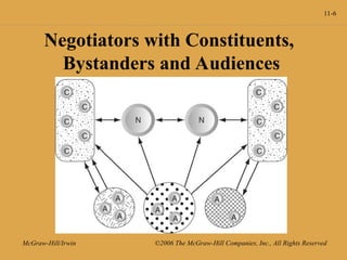 11-6
McGraw-Hill/Irwin ©2006 The McGraw-Hill Companies, Inc., All Rights Reserved
Negotiators with Constituents,
Bystanders and Audiences
 