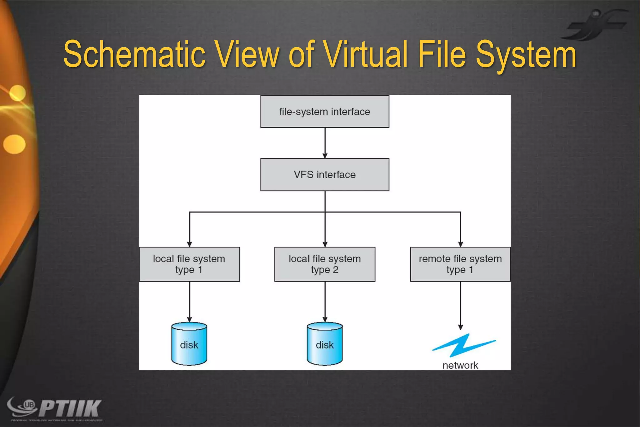 Schematic View of Virtual File System

 
