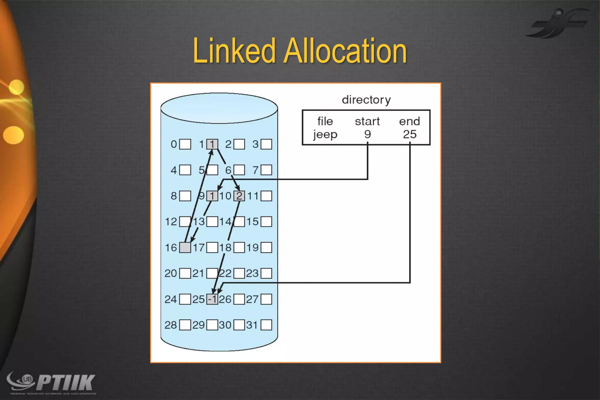 Linked Allocation

 